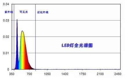 标准a光源（标准a光源光谱）-图3