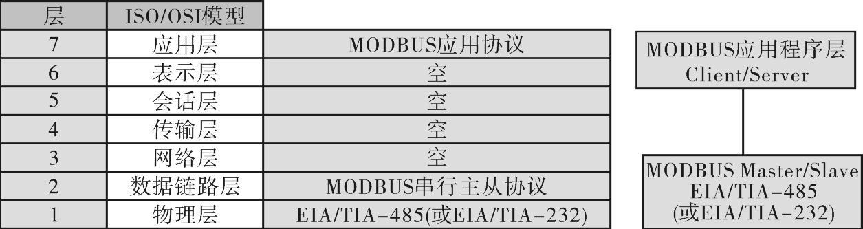 标准的modbus协议（modbus协议最简单又是最直白的解释）-图2