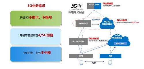 5g标准sa版本（5gsa功能有什么用）-图2