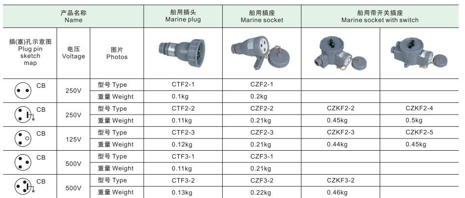 iec船用接插件标准（船用插头标准）-图2