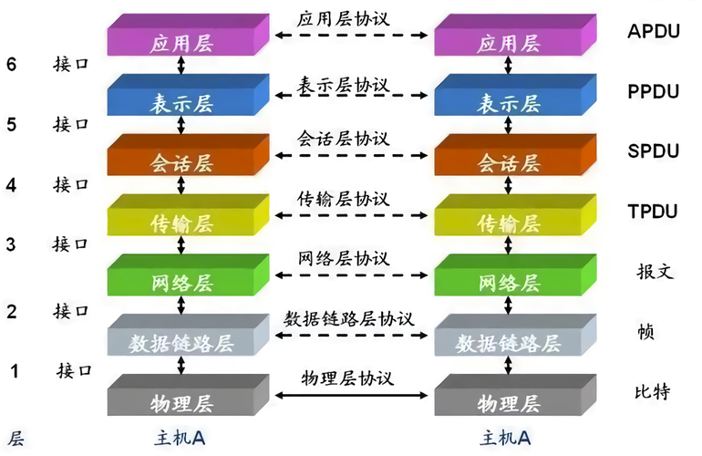 osi七层模型设备（osi七层模型工作流程）