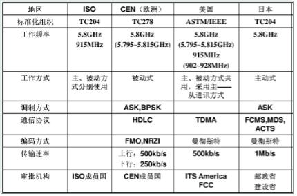 dsrc标准的三个层次（dsrc特点）