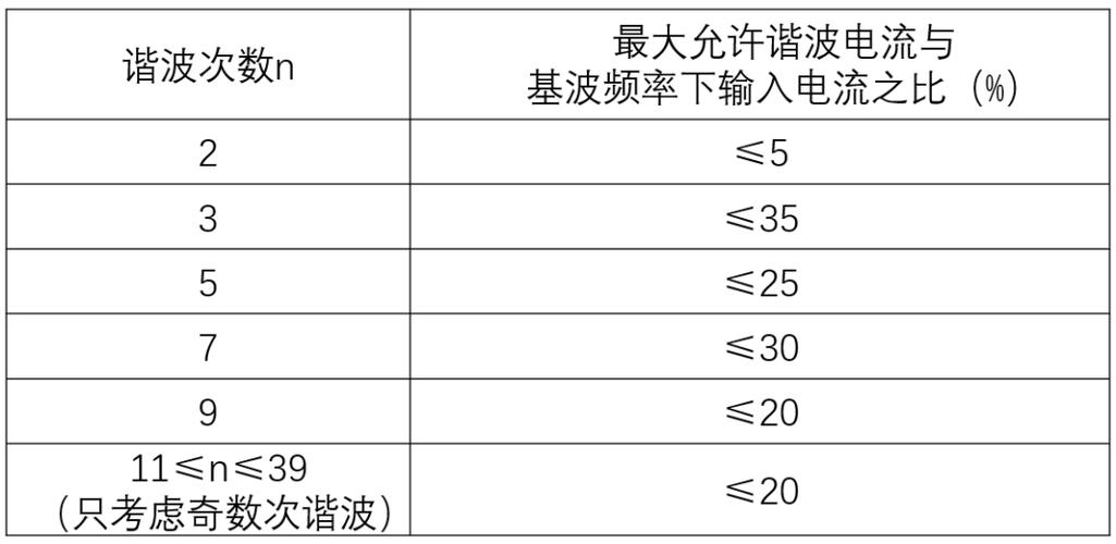 谐波电流国家标准（谐波电流允许值多大）