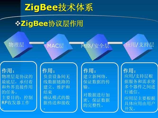 zigbee的三种常见标准（zigbee主要定义了 的规范）