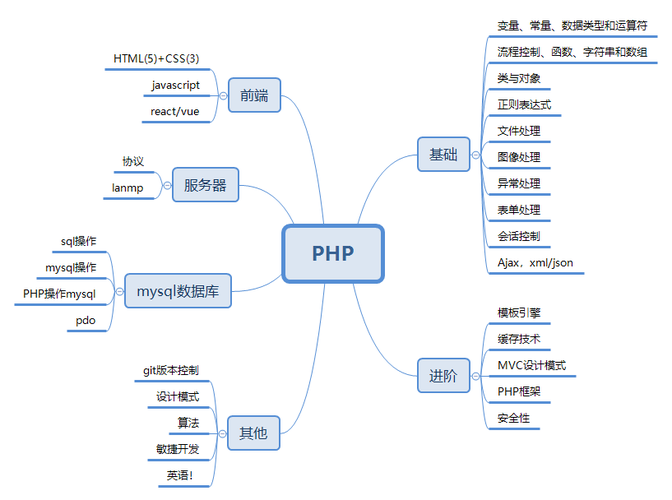 php开发app用哪个框架（php系统开发框架）