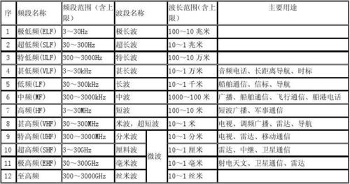 无线电波段分类标准（无线电波段分类标准是什么）