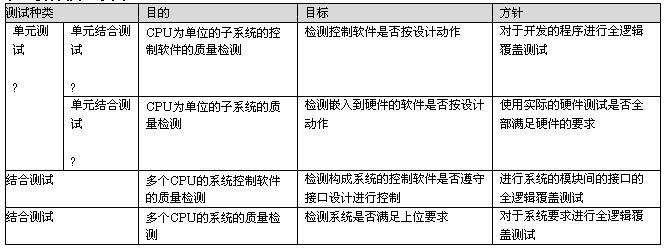 嵌入式软件测试标准（嵌入式软件测试工具有哪些）