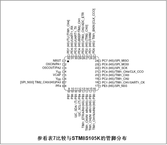 stm8和stc15哪个（stc和stm8性能价格对比）-图1