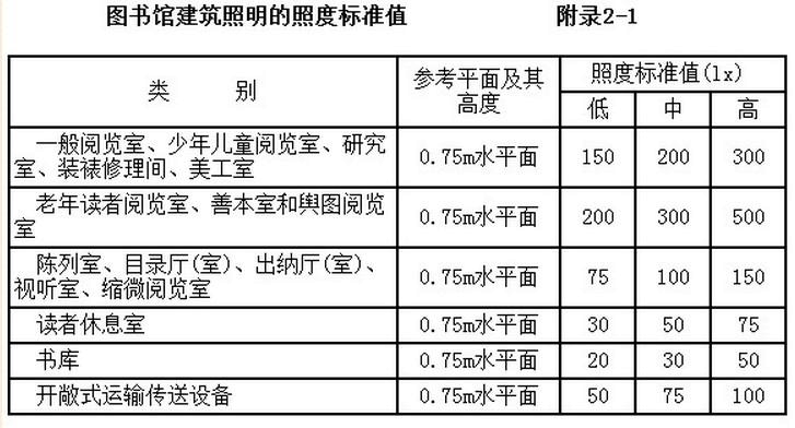 室内照度设计标准（室内设计的照度单位是什么）-图2