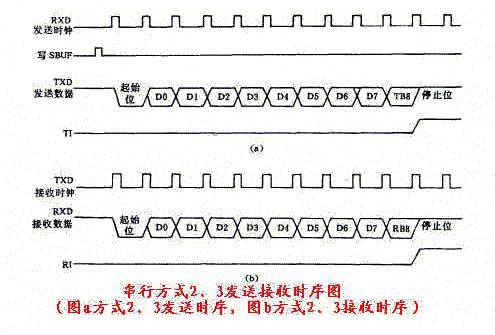 异步标准串行口（异步串行校验位）-图3