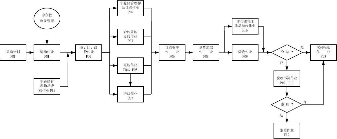 it设备采购管理（it设备采购流程）