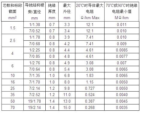 塑铜线国家标准（国标塑铜线的标准）