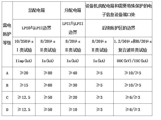 标准冲击电流法（冲击电流值）