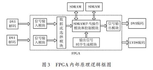 fpga怎么做视觉处理（fpga处理图像）-图3