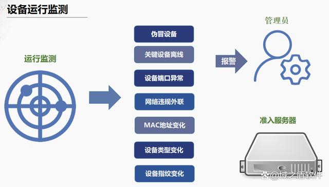 准入控制设备（准入控制作用）