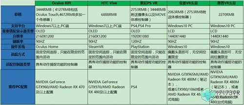 2017vr设备对比（vr设备比拼）