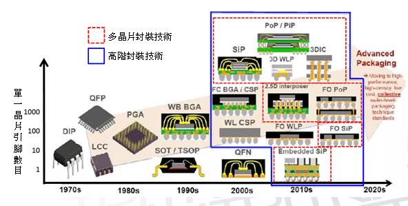 wlcsp封装设备（wlp封装工艺流程）