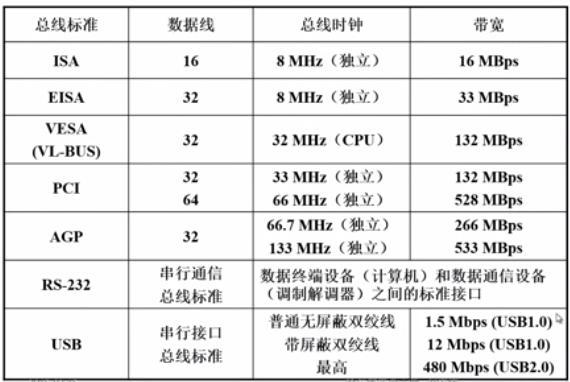 总线标准传输率单位（总线的标准传输率用mb mb kb kb）-图2