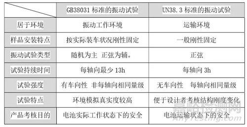 电池振动试验参考标准（电池振动试验参考标准规范）-图2