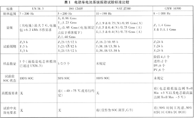 电池振动试验参考标准（电池振动试验参考标准规范）