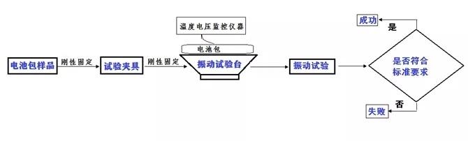 电池振动试验参考标准（电池振动试验参考标准规范）-图3