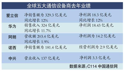 通信设备企业排名（通信设备厂家）