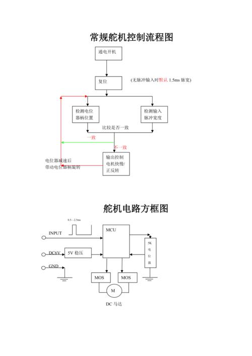 标准舵机控制程序（舵机控制程序怎么写）