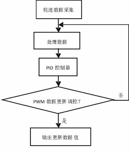 标准pid算式（标准pid控制算法的程序流程图）-图3