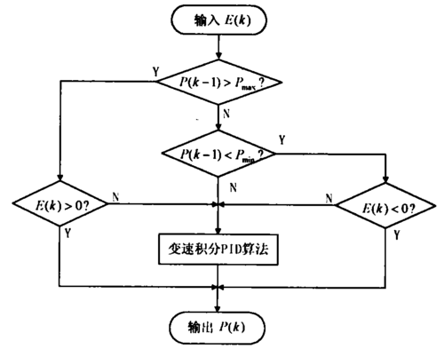 标准pid算式（标准pid控制算法的程序流程图）-图2