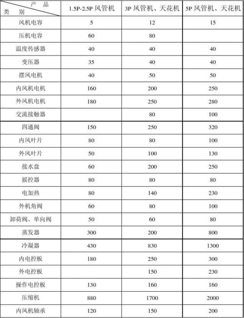 空调维保收费标准（空调维保服务标准）-图3