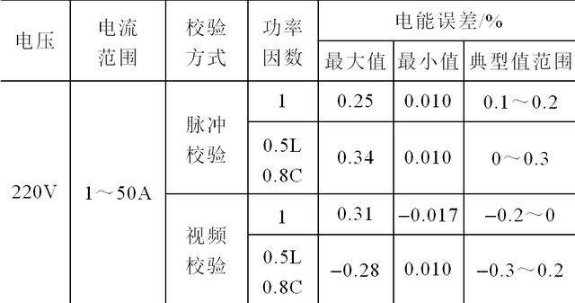 电能表校验误差标准（电能表误差怎么算）-图3