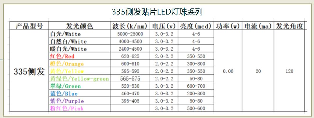 led光源国家标准（led光源规格）-图2