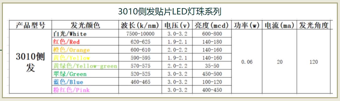 led光源国家标准（led光源规格）-图1