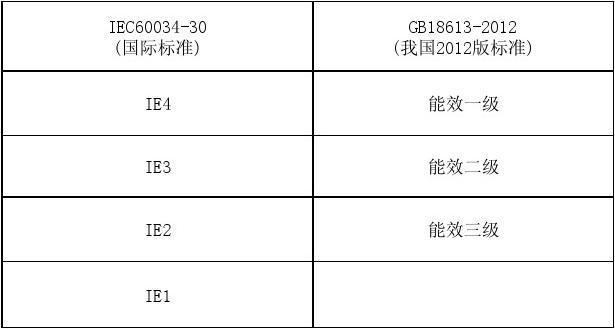 电机能效标准（电机能效标准对应效率）