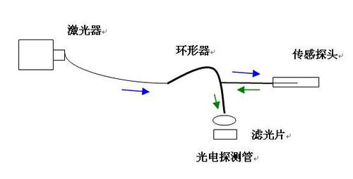 光环形器测试标准（光学环形器原理）