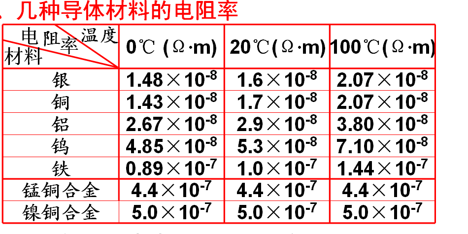 导体电阻标准怎样计算（导体电阻标准怎样计算电流）-图1