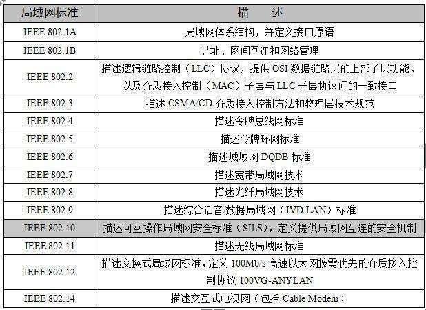 ieee802标准集（ieee803标准）-图3