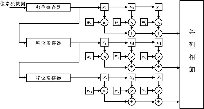 fpga怎么实现卷积（fpga实现卷积神经网络）-图1