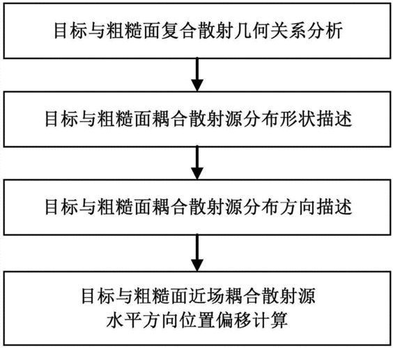 目标散射面积怎么获得（目标散射特性）