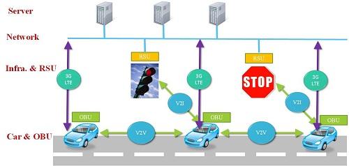 v2x通讯协议标准（v2v协议原理）-图2