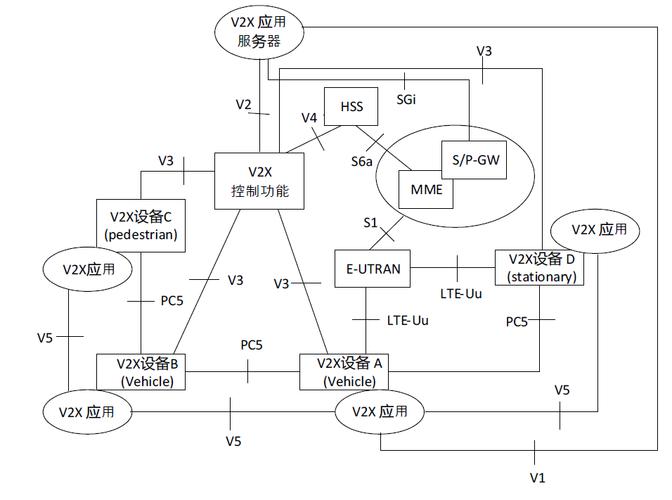 v2x通讯协议标准（v2v协议原理）