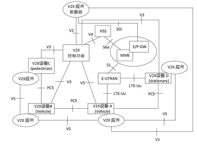 v2x通讯协议标准（v2v协议原理）-图1