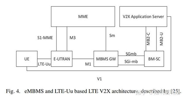 v2x通讯协议标准（v2v协议原理）-图3