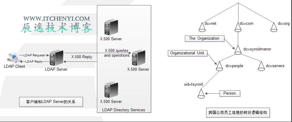 ldap使用哪个端口（ldap ldaps）-图1