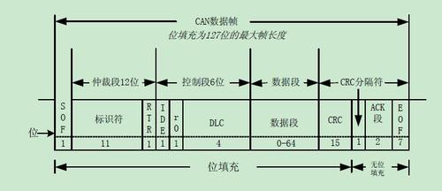 can标准88（CAN标准帧和扩展帧）