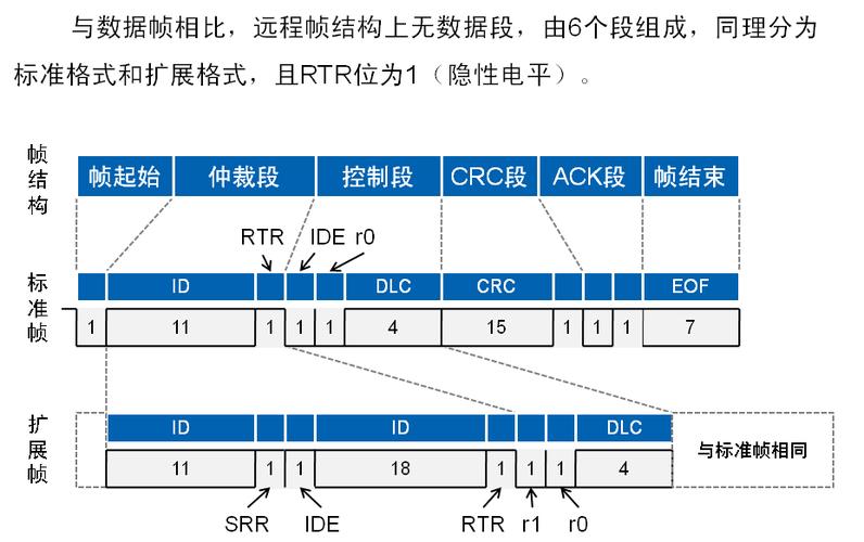 can标准88（CAN标准帧和扩展帧）-图2