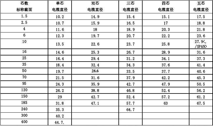 电缆线怎么算直径（电线电缆直径计算）-图2