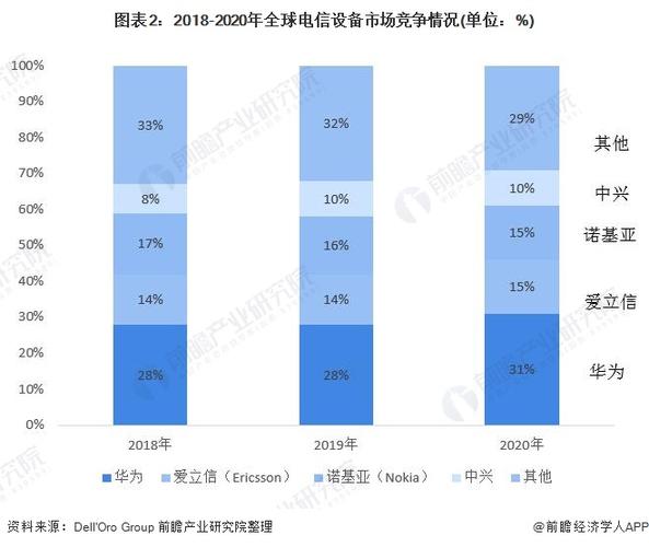 2020电信设备商（电信设备企业）-图1