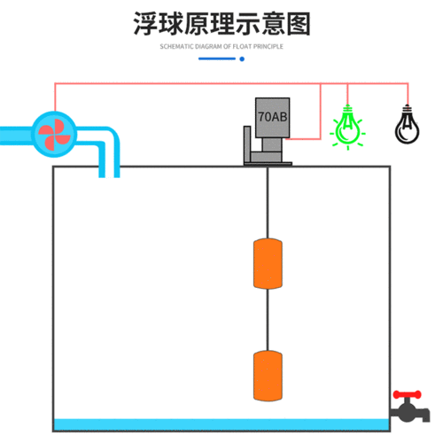 浮球水位开关怎么取消（浮球开关控制水位原理）-图2