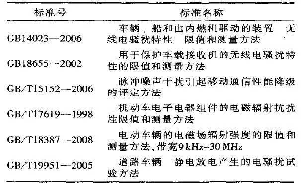 汽车电磁兼容标准解读（车辆电磁兼容性）